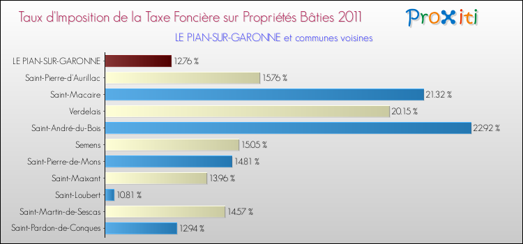 Taux d'imposition de la taxe foncière sur le bati 2011 pour LE PIAN-SUR-GARONNE et les communes proches Comparaison des taux d'imposition de la taxe foncière sur le bati 2011 pour LE PIAN-SUR-GARONNE et les communes voisines