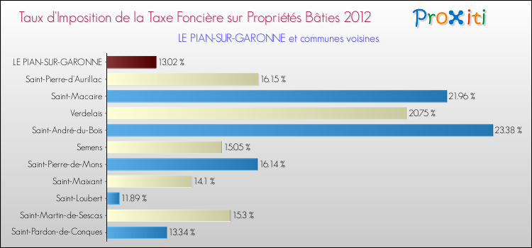 Taux d'imposition de la taxe foncière sur le bati 2012 pour LE PIAN-SUR-GARONNE et les communes proches Comparaison des taux d'imposition de la taxe foncière sur le bati 2012 pour LE PIAN-SUR-GARONNE et les communes voisines
