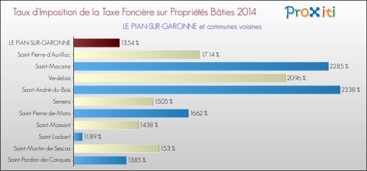 Taux d'imposition de la taxe foncière sur le bati 2014 pour LE PIAN-SUR-GARONNE et les communes proches Comparaison des taux d'imposition de la taxe foncière sur le bati 2014 pour LE PIAN-SUR-GARONNE et les communes voisines