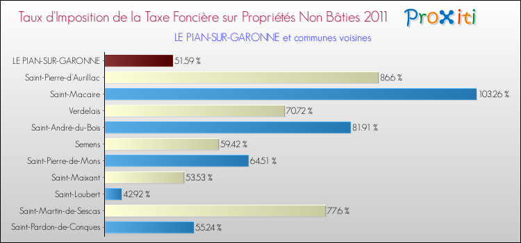 Taux d'imposition de la taxe foncière sur les immeubles et terrains non batis 2011 pour LE PIAN-SUR-GARONNE et les communes proches Comparaison des taux d'imposition de la taxe foncière sur les immeubles et terrains non batis 2011 pour LE PIAN-SUR-GARONNE et les communes voisines
