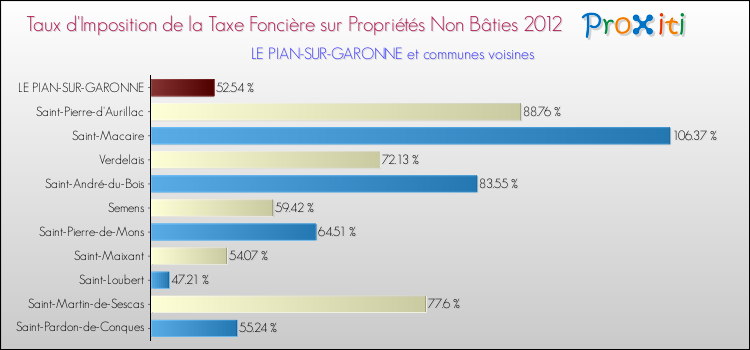 Taux d'imposition de la taxe foncière sur les immeubles et terrains non batis 2012 pour LE PIAN-SUR-GARONNE et les communes proches Comparaison des taux d'imposition de la taxe foncière sur les immeubles et terrains non batis 2012 pour LE PIAN-SUR-GARONNE et les communes voisines