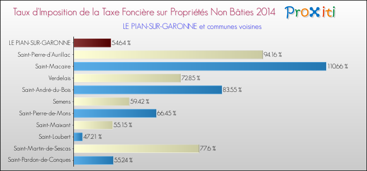 Taux d'imposition de la taxe foncière sur les immeubles et terrains non batis 2014 pour LE PIAN-SUR-GARONNE et les communes proches Comparaison des taux d'imposition de la taxe foncière sur les immeubles et terrains non batis 2014 pour LE PIAN-SUR-GARONNE et les communes voisines