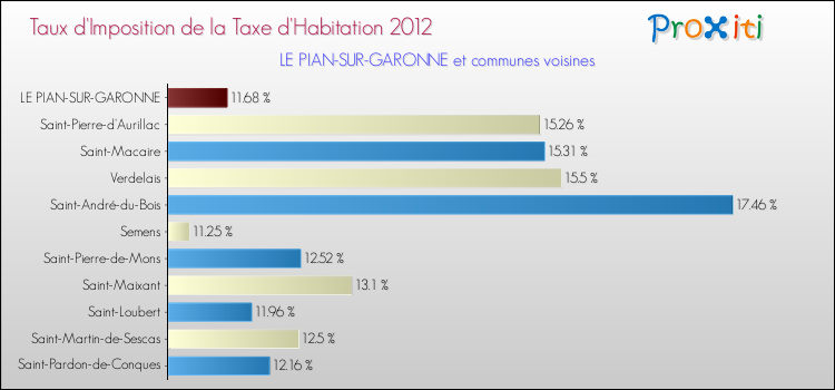 Taux d'imposition de la taxe d'habitation 2012 pour LE PIAN-SUR-GARONNE et les communes proches Comparaison des taux d'imposition de la taxe d'habitation 2012 pour LE PIAN-SUR-GARONNE et les communes voisines