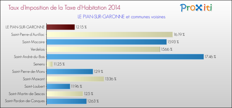 Taux d'imposition de la taxe d'habitation 2014 pour LE PIAN-SUR-GARONNE et les communes proches Comparaison des taux d'imposition de la taxe d'habitation 2014 pour LE PIAN-SUR-GARONNE et les communes voisines