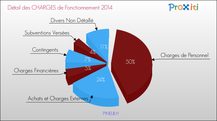 Décomposition des Charges de Fonctionnement 2014 de la commune de PINEUILH Charges de Fonctionnement 2014 pour la commune de PINEUILH