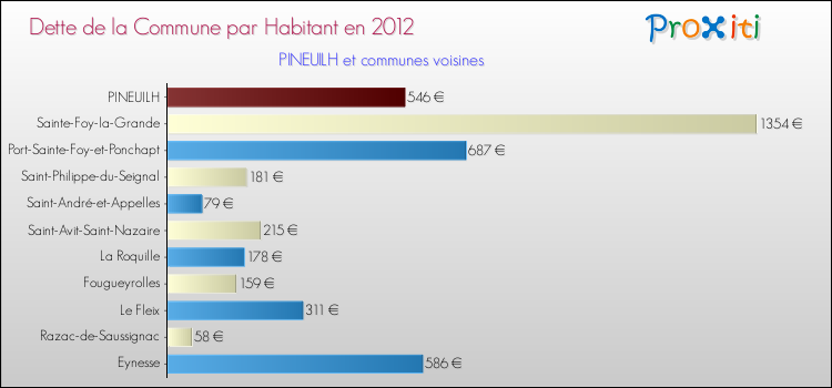 Dette par habitant de la commune en 2012 pour PINEUILH et les communes proches Comparaison de la dette par habitant de la commune en 2012 pour PINEUILH et les communes voisines