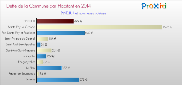 Dette par habitant de la commune en 2014 pour PINEUILH et les communes proches Comparaison de la dette par habitant de la commune en 2014 pour PINEUILH et les communes voisines