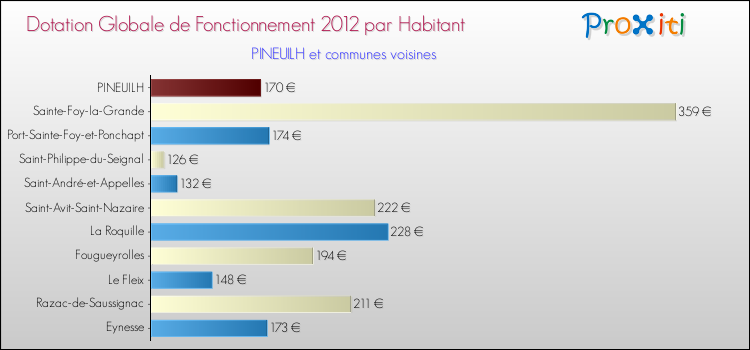 Montant des dotations globales de fonctionnement DGF par Habitant pour PINEUILH et les communes proches Comparaison des des dotations globales de fonctionnement DGF par habitant pour PINEUILH et les communes voisines