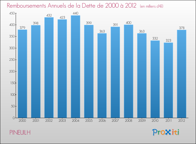 Evolution de l'annuité de la dette pour la commune de PINEUILH de 2000 à 2012 Annuités de la dette pour PINEUILH de 2000 à 2012