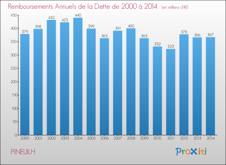 Evolution de l'annuité de la dette pour la commune de PINEUILH de 2000 à 2014 Annuités de la dette pour PINEUILH de 2000 à 2014