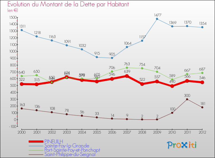 Evolution de la dette par habitant pour la commune de PINEUILH et les communes proches de 2000 à 2012 Comparaison de la dette par habitant pour PINEUILH et les communes voisines de 2000 à 2012