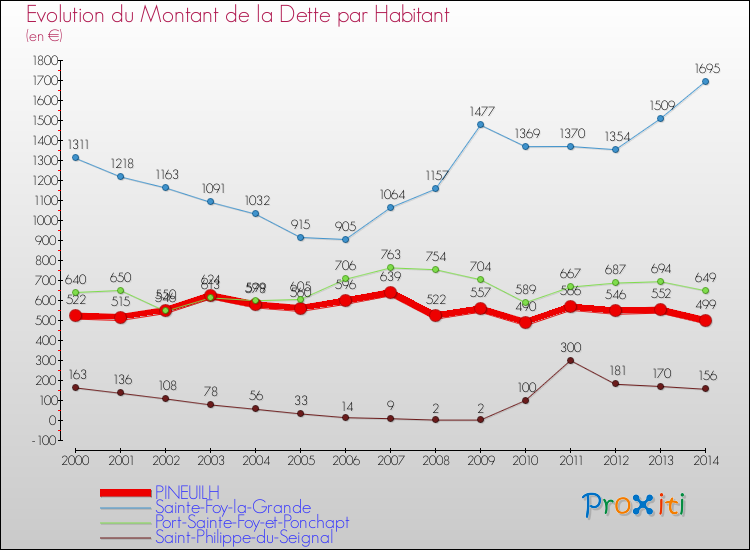 Evolution de la dette par habitant pour la commune de PINEUILH et les communes proches de 2000 à 2014 Comparaison de la dette par habitant pour PINEUILH et les communes voisines de 2000 à 2014