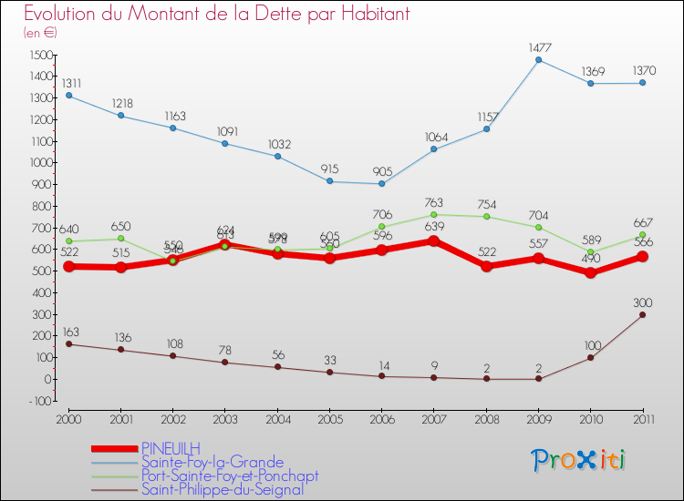 Evolution de la dette par habitant pour la commune de PINEUILH et les communes proches Comparaison de la dette par habitant pour PINEUILH et les communes voisines