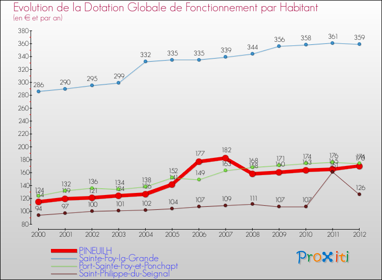 Evolution et montant de la dotation globale de fonctionnement par Habitant pour PINEUILH et les communes proches Comparaison des dotations globales de fonctionnement par habitant pour PINEUILH et les communes voisines