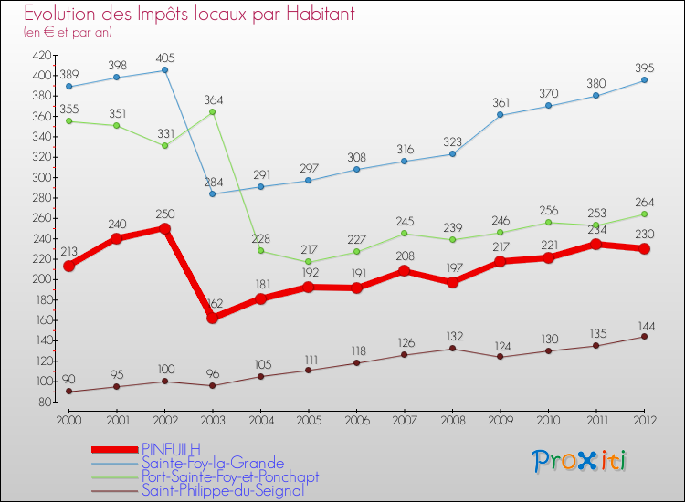 Evolution et montant des impôts locaux par Habitant pour PINEUILH et les communes proches Comparaison des impôts locaux par habitant pour PINEUILH et les communes voisines