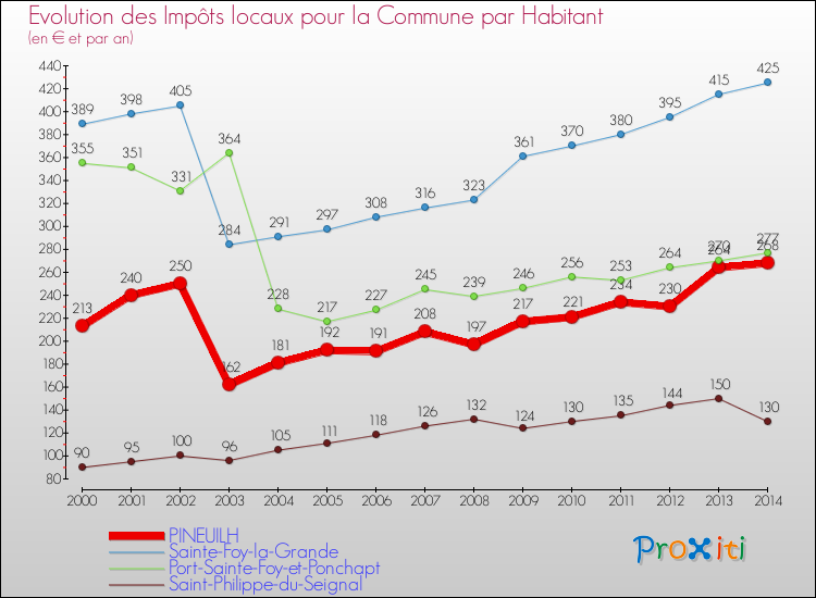 Evolution et montant des impôts locaux par Habitant pour PINEUILH et les communes proches de 2000 à 2014 Comparaison des impôts locaux par habitant pour PINEUILH et les communes voisines de 2000 à 2014