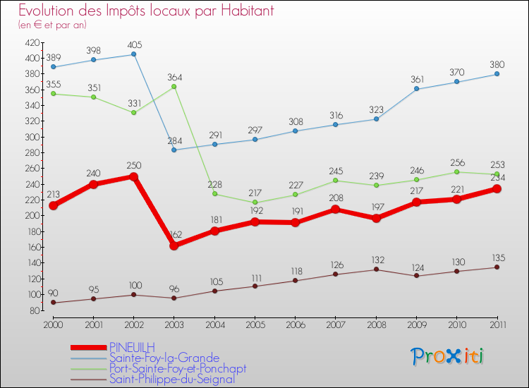 Evolution et montant des impôts locaux par Habitant pour PINEUILH et les communes proches Comparaison des impôts locaux par habitant pour PINEUILH et les communes voisines