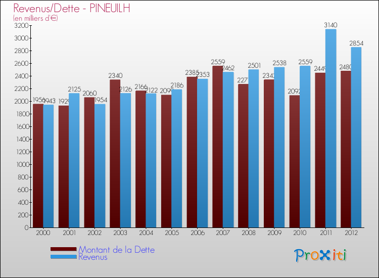 Evolution comparée de la dette et des revenus pour la commune de PINEUILH de 2000 à 2012 Comparaison de la dette et des revenus pour PINEUILH de 2000 à 2012