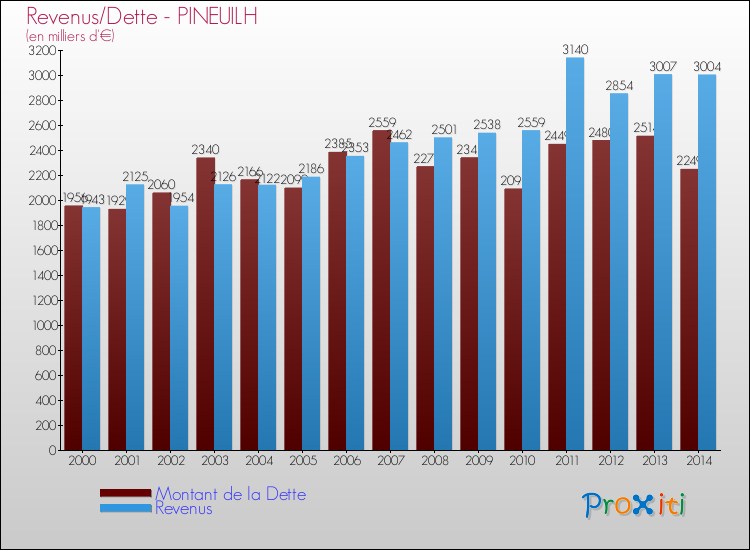 Evolution comparée de la dette et des revenus pour la commune de PINEUILH de 2000 à 2014 Comparaison de la dette et des revenus pour PINEUILH de 2000 à 2014