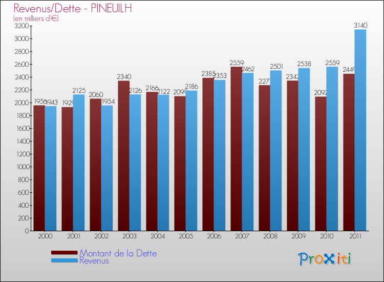 Evolution comparée de la dette et des revenus pour la commune de PINEUILH de 2000 à 2011 Comparaison de la dette et des revenus pour PINEUILH de 2000 à 2011