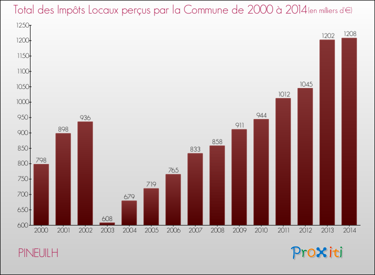 Evolution des Impôts Locaux pour la commune de PINEUILH de 2000 à 2014 Evolution des Impôts Locaux pour PINEUILH de 2000 à 2014
