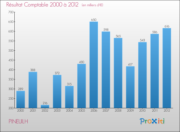 Evolution du résultat comptable pour la commune de PINEUILH de 2000 à 2012 Evolution du résultat comptable pour PINEUILH de 2000 à 2012