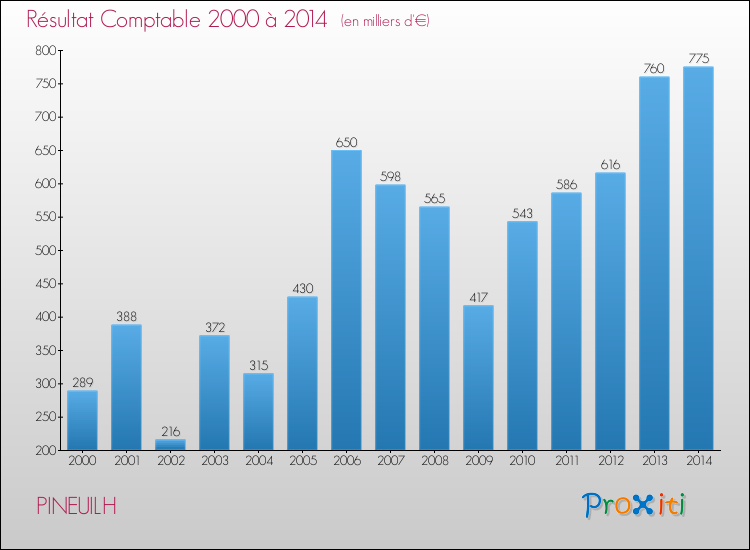 Evolution du résultat comptable pour la commune de PINEUILH de 2000 à 2014 Evolution du résultat comptable pour PINEUILH de 2000 à 2014