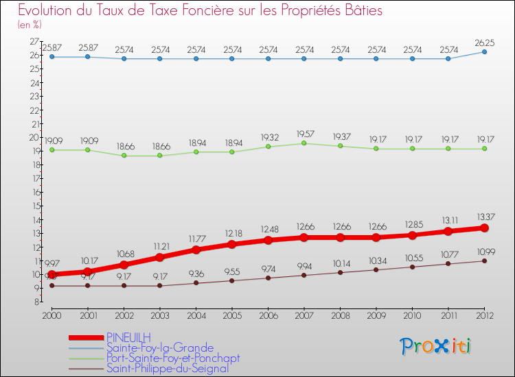 Evolution du taux de la taxe foncière sur le bati pour PINEUILH et les communes proches de 2000 à 2012 Comparaison des taux de taxe foncière sur le bati pour PINEUILH et les communes voisines de 2000 à 2012