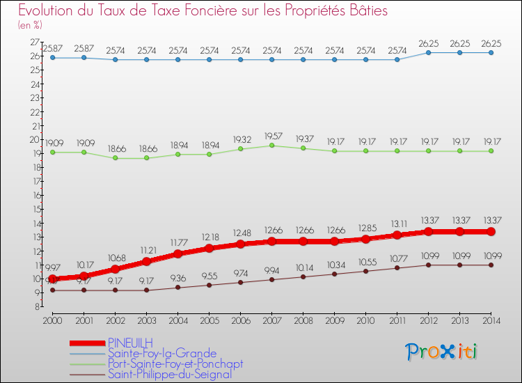 Evolution du taux de la taxe foncière sur le bati pour PINEUILH et les communes proches de 2000 à 2014 Comparaison des taux de taxe foncière sur le bati pour PINEUILH et les communes voisines de 2000 à 2014