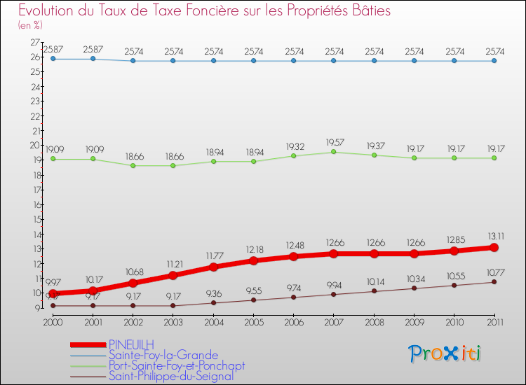 Evolution du taux de la taxe foncière sur le bati pour PINEUILH et les communes proches Comparaison des taux de taxe foncière sur le bati pour PINEUILH et les communes voisines