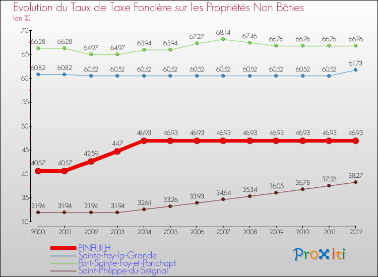Evolution du taux de la taxe foncière sur les immeubles et terrains non batis pour PINEUILH et les communes proches de 2000 à 2012 Comparaison des taux de la taxe foncière sur les immeubles et terrains non batis pour PINEUILH et les communes voisines de 2000 à 2012