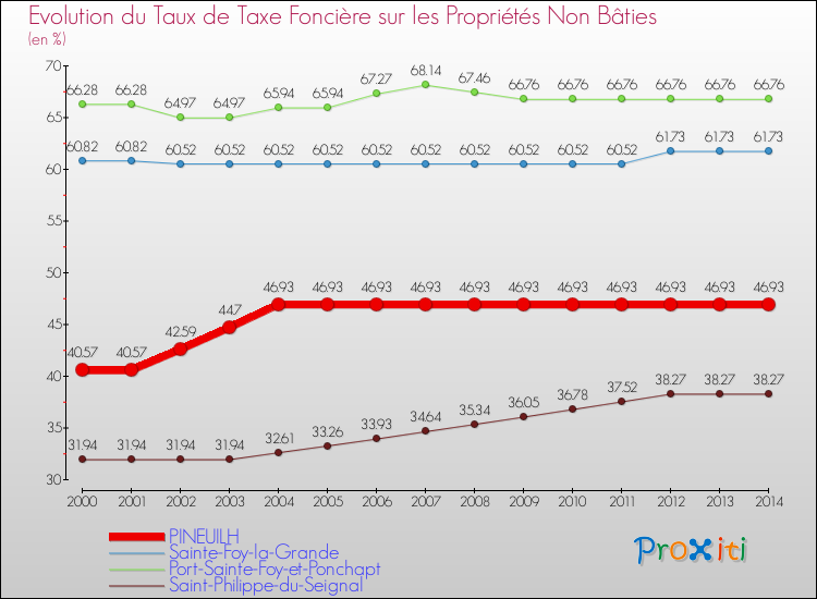 Evolution du taux de la taxe foncière sur les immeubles et terrains non batis pour PINEUILH et les communes proches de 2000 à 2014 Comparaison des taux de la taxe foncière sur les immeubles et terrains non batis pour PINEUILH et les communes voisines de 2000 à 2014