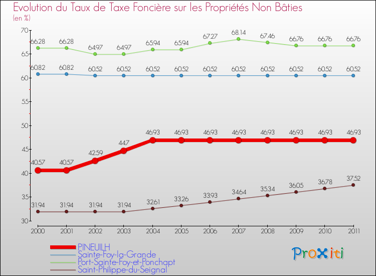 Evolution du taux de la taxe foncière sur les immeubles et terrains non batis pour PINEUILH et les communes proches Comparaison des taux de la taxe foncière sur les immeubles et terrains non batis pour PINEUILH et les communes voisines