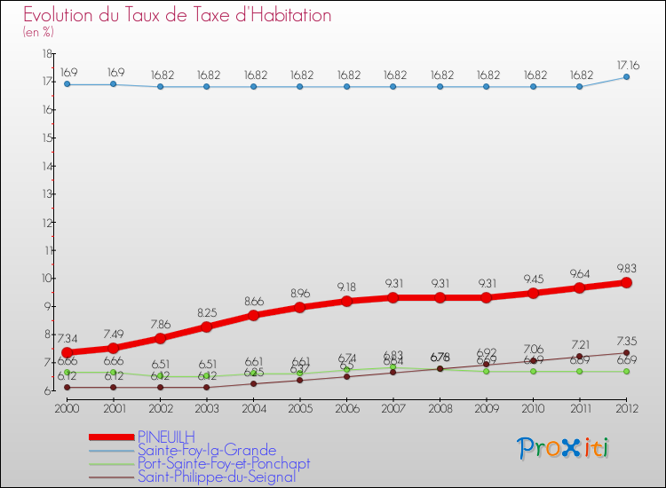 Evolution du taux de la taxe d'habitation pour PINEUILH et les communes proches Comparaison des taux de la taxe d'habitation pour PINEUILH et les communes voisines
