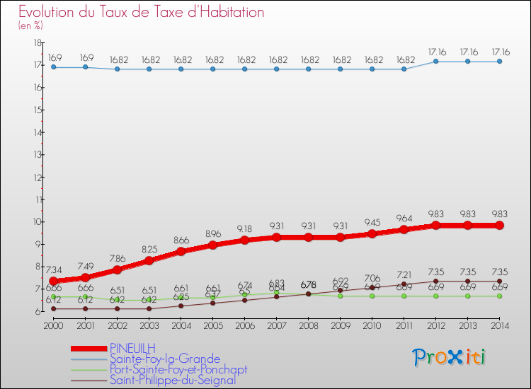 Evolution du taux de la taxe d'habitation pour PINEUILH et les communes proches de 2000 à 2014 Comparaison des taux de la taxe d'habitation pour PINEUILH et les communes voisines de 2000 à 2014