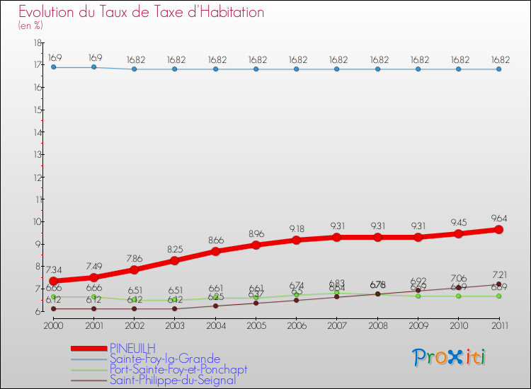Evolution du taux de la taxe d'habitation pour PINEUILH et les communes proches Comparaison des taux de la taxe d'habitation pour PINEUILH et les communes voisines