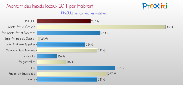 Montant des impôts locaux par Habitant pour PINEUILH et les communes proches Comparaison des impôts locaux par habitant pour PINEUILH et les communes voisines