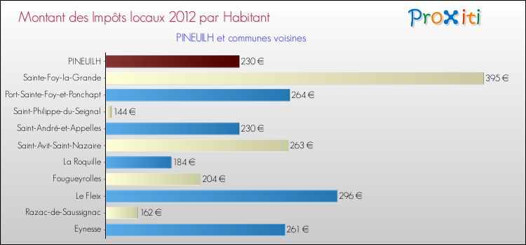 Montant des impôts locaux par Habitant pour PINEUILH et les communes proches Comparaison des impôts locaux par habitant pour PINEUILH et les communes voisines