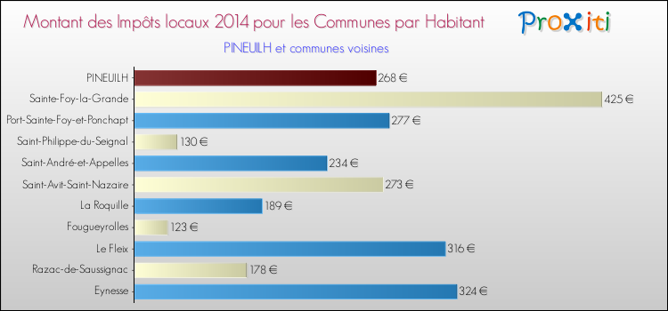 Montant des impôts locaux par Habitant pour PINEUILH et les communes proches en 2014 Comparaison des impôts locaux par habitant pour PINEUILH et les communes voisines en 2014
