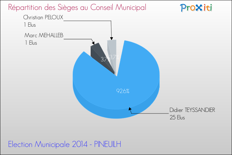 Répartition des élus au conseil municipal entre les listes à l'issue du 1er Tour des Elections Municipales 2014 de la commune de PINEUILH Elections Municipales 2014 - Répartition des élus au conseil municipal entre les listes à l'issue du 1er Tour pour la commune de PINEUILH