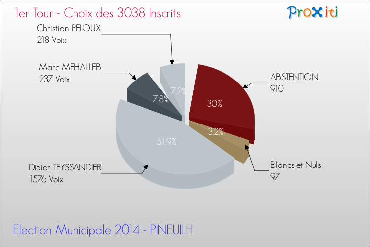 Résultats par rapport aux inscrits au 1er Tour des Elections Municipales 2014 de la commune de PINEUILH Elections Municipales 2014 - Résultats par rapport aux inscrits au 1er Tour pour la commune de PINEUILH