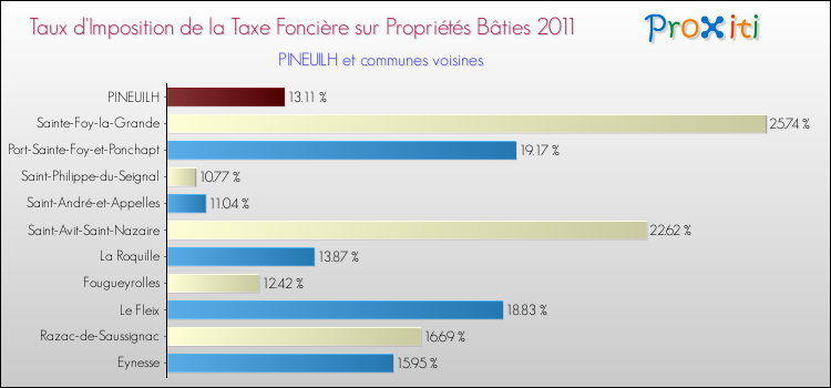 Taux d'imposition de la taxe foncière sur le bati 2011 pour PINEUILH et les communes proches Comparaison des taux d'imposition de la taxe foncière sur le bati 2011 pour PINEUILH et les communes voisines
