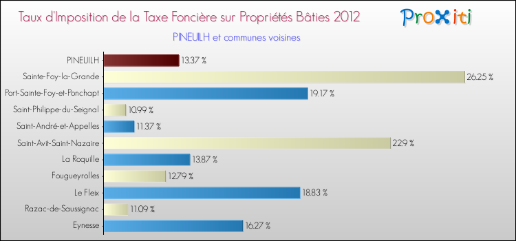 Taux d'imposition de la taxe foncière sur le bati 2012 pour PINEUILH et les communes proches Comparaison des taux d'imposition de la taxe foncière sur le bati 2012 pour PINEUILH et les communes voisines