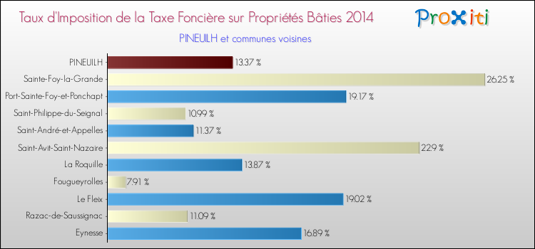 Taux d'imposition de la taxe foncière sur le bati 2014 pour PINEUILH et les communes proches Comparaison des taux d'imposition de la taxe foncière sur le bati 2014 pour PINEUILH et les communes voisines