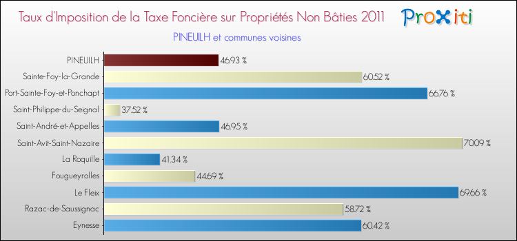 Taux d'imposition de la taxe foncière sur les immeubles et terrains non batis 2011 pour PINEUILH et les communes proches Comparaison des taux d'imposition de la taxe foncière sur les immeubles et terrains non batis 2011 pour PINEUILH et les communes voisines