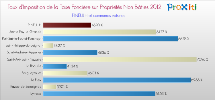 Taux d'imposition de la taxe foncière sur les immeubles et terrains non batis 2012 pour PINEUILH et les communes proches Comparaison des taux d'imposition de la taxe foncière sur les immeubles et terrains non batis 2012 pour PINEUILH et les communes voisines