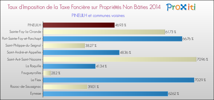Taux d'imposition de la taxe foncière sur les immeubles et terrains non batis 2014 pour PINEUILH et les communes proches Comparaison des taux d'imposition de la taxe foncière sur les immeubles et terrains non batis 2014 pour PINEUILH et les communes voisines