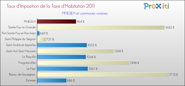 Taux d'imposition de la taxe d'habitation 2011 pour PINEUILH et les communes proches Comparaison des taux d'imposition de la taxe d'habitation 2011 pour PINEUILH et les communes voisines
