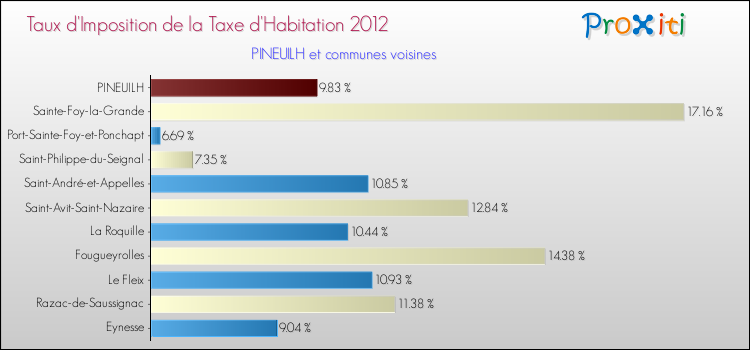 Taux d'imposition de la taxe d'habitation 2012 pour PINEUILH et les communes proches Comparaison des taux d'imposition de la taxe d'habitation 2012 pour PINEUILH et les communes voisines