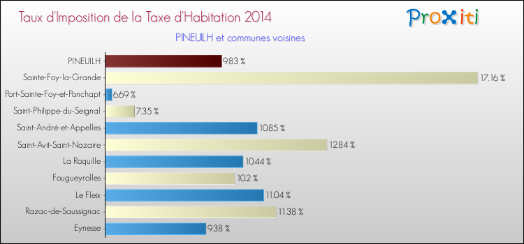 Taux d'imposition de la taxe d'habitation 2014 pour PINEUILH et les communes proches Comparaison des taux d'imposition de la taxe d'habitation 2014 pour PINEUILH et les communes voisines